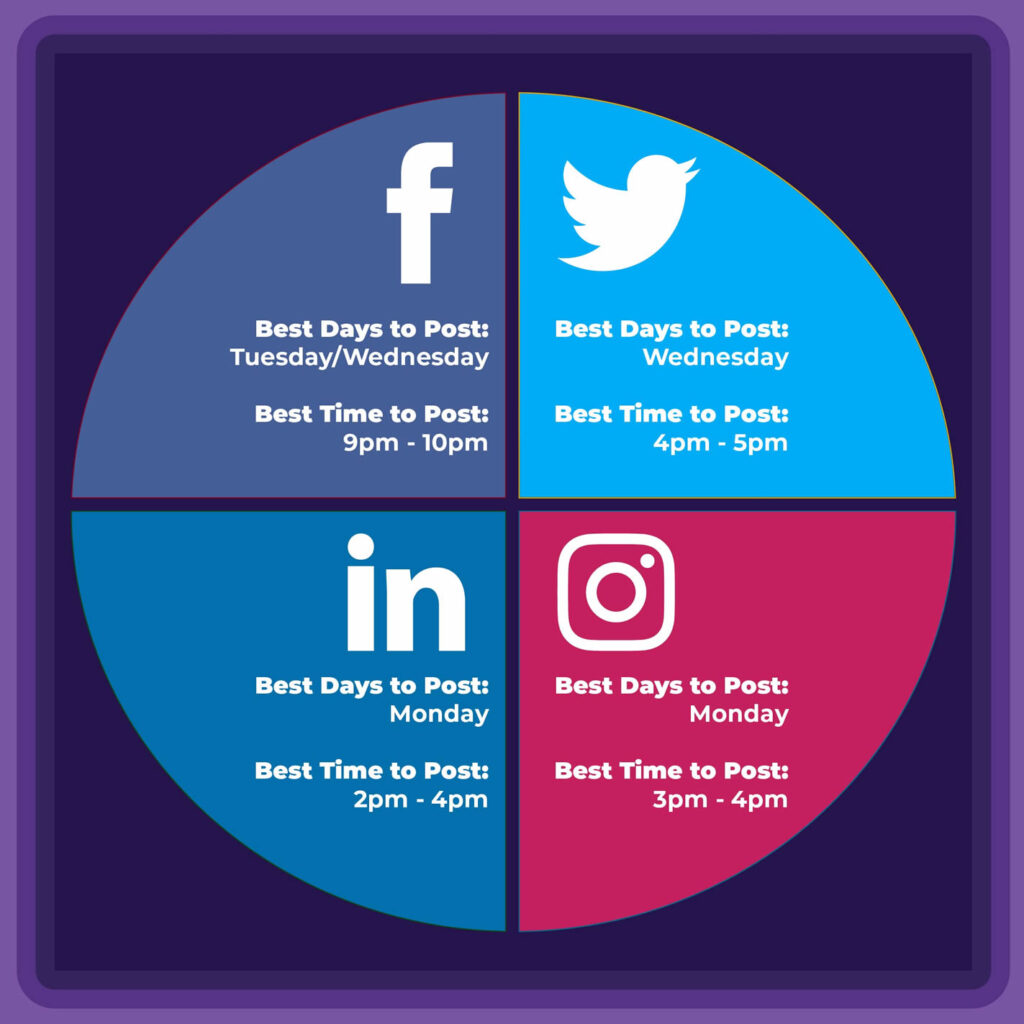 social media marketing strategy best times to post facebook linkedin twitter instagram