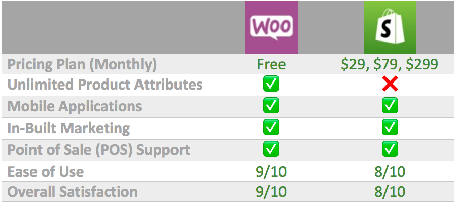 woocommerce vs shopify comparison