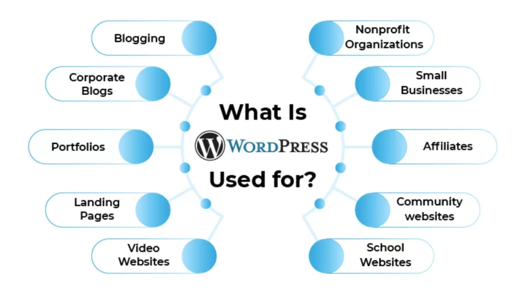 wordpress uses