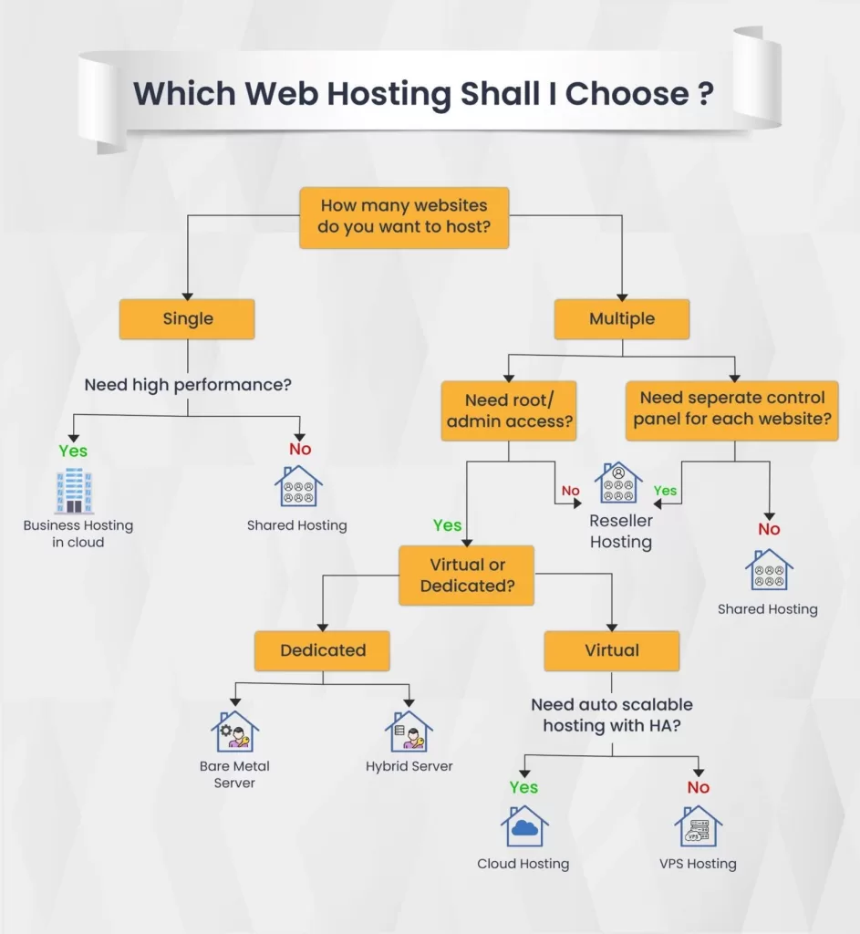 which web hosting should i choose