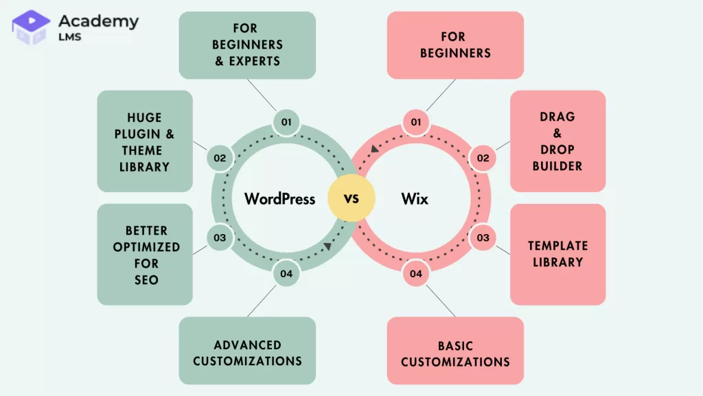 wix better than wordpress cost effectiveness