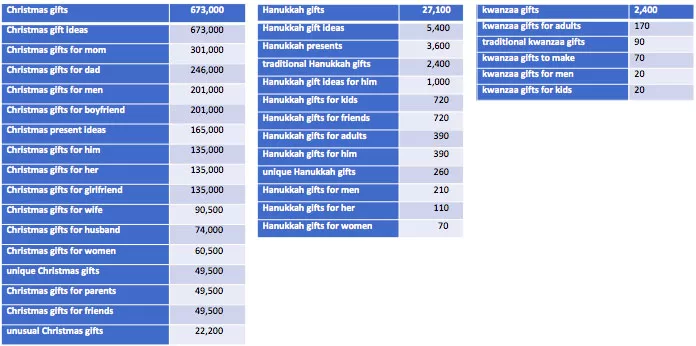 Christmas holiday season seo keywords